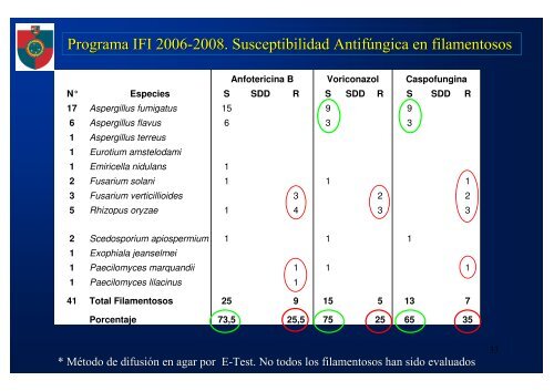 Estudio de susceptibilidad in vitro