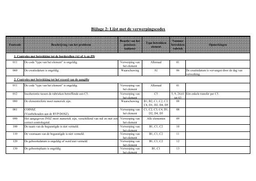 Bijlage 2: Lijst met de verwerpingscodes (.pdf) nieuw venster