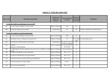 Annexe 2 : Liste des codes rejet