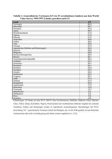 Tabelle 1: Generalisiertes Vertrauen (GV) in 35 verschiedenen ...