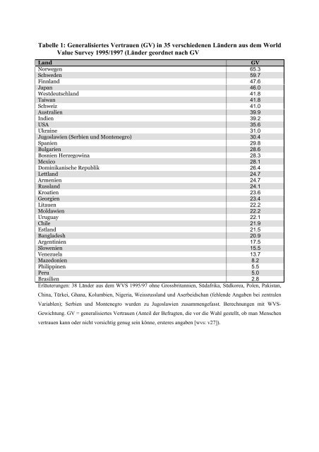 Tabelle 1: Generalisiertes Vertrauen (GV) in 35 verschiedenen ...