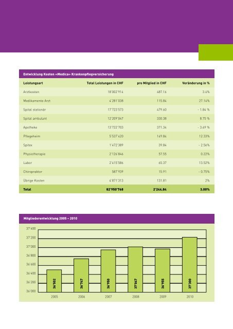 GeschÃ¤ftsbericht 2009 - Sodalis Krankenversicherer