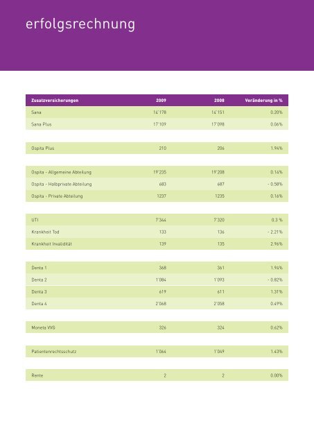 GeschÃ¤ftsbericht 2009 - Sodalis Krankenversicherer