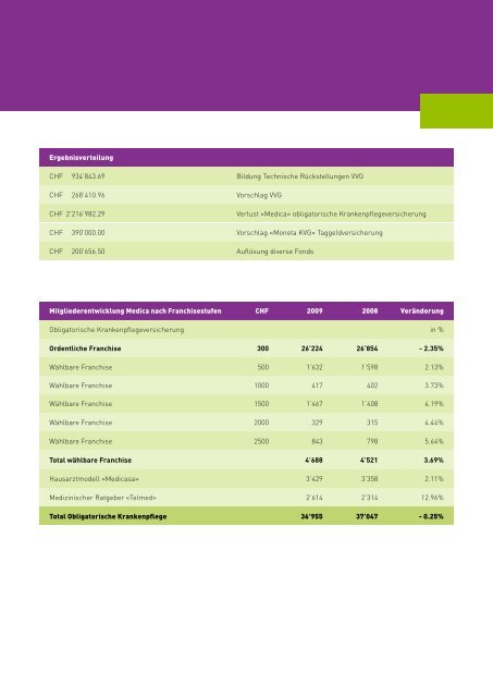 GeschÃ¤ftsbericht 2009 - Sodalis Krankenversicherer