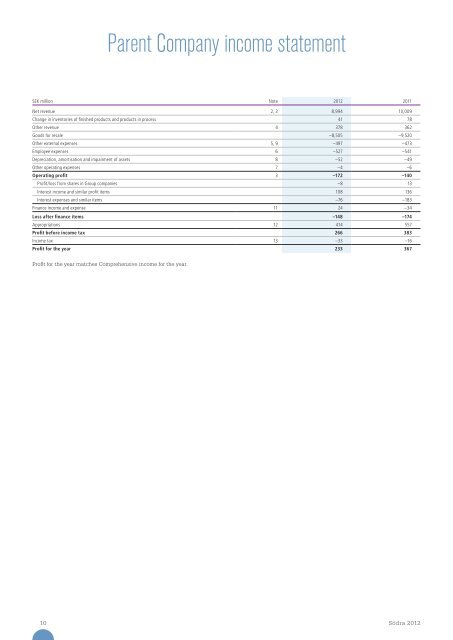 SÃ¶dra annual report 2012