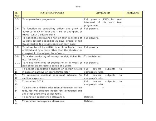 DELEGATION OF POWER TO DIRECTOR (FINANCE ... - CCL