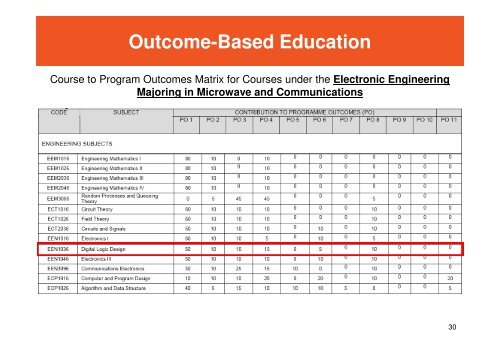 Outcome-Based Education - Faculty of Engineering