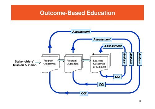 Outcome-Based Education - Faculty of Engineering