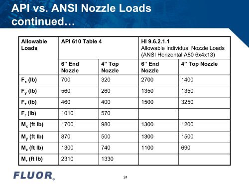 Nozzle Loads, Piping Stresses, and the Effect of Piping on Equipment