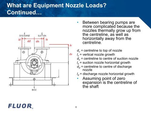 Nozzle Loads, Piping Stresses, and the Effect of Piping on Equipment