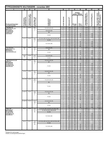 TYPEGODKENDTE SOLFANGERE - november 2001