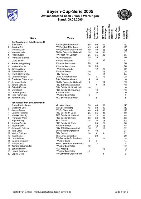 Zwischenstand Bayern-Cup-Serie - Radsportverein SolidaritÃ¤t ...