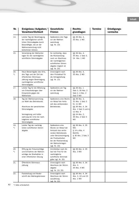 BR-Wahlen Leitfaden - vereinfachtes Wahlverfahren - SoliServ