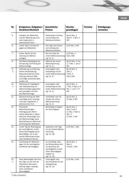 BR-Wahlen Leitfaden - vereinfachtes Wahlverfahren - SoliServ