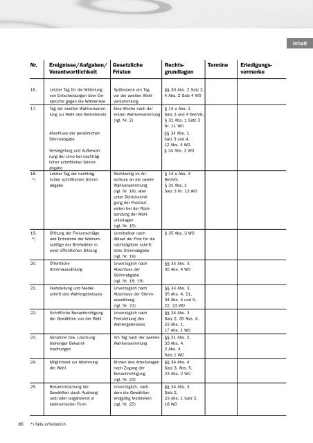 BR-Wahlen Leitfaden - vereinfachtes Wahlverfahren - SoliServ