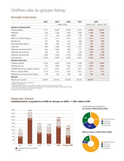 Rapport Annuel Solvay 2008