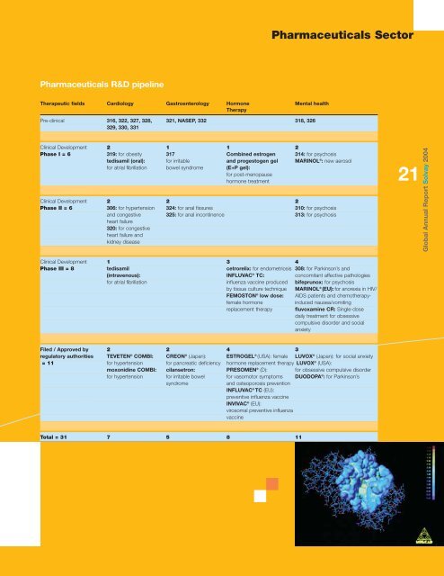 Sales breakdown 2004 - Solvay