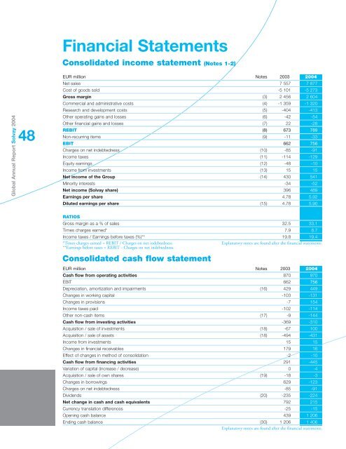 Sales breakdown 2004 - Solvay