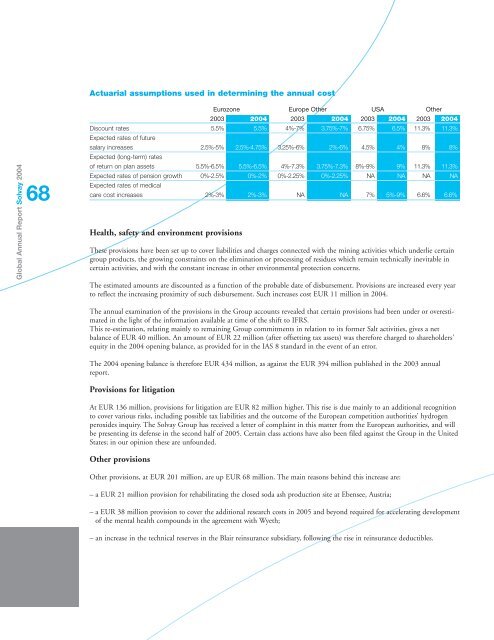 Sales breakdown 2004 - Solvay