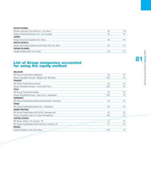 Sales breakdown 2004 - Solvay