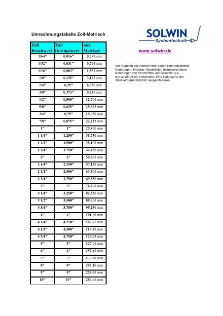 Umrechnungstabelle Zoll-Metrisch Zoll Zoll mm Bruchwert ...
