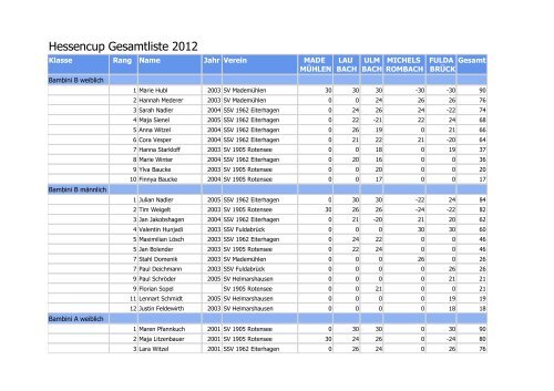 Hessen-Cup Endstand - Sommerbiathlon.net