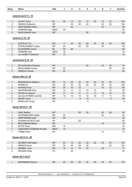 Westfalen-Championat 2011 Sommerbiathlon LG, Endstand