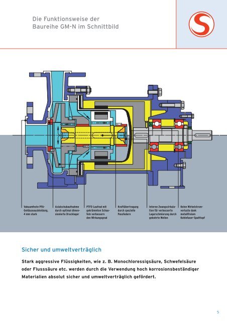 GM-Pumpen - SONDERMANN Pumpen + Filter GmbH & Co. KG