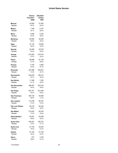 Complete Statement of Vote - California Secretary of State - State of ...