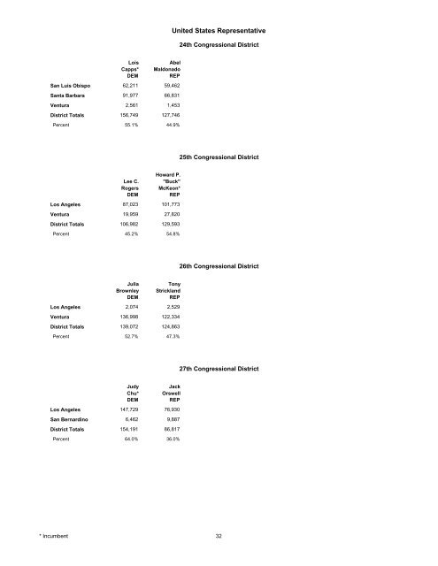 Complete Statement of Vote - California Secretary of State - State of ...