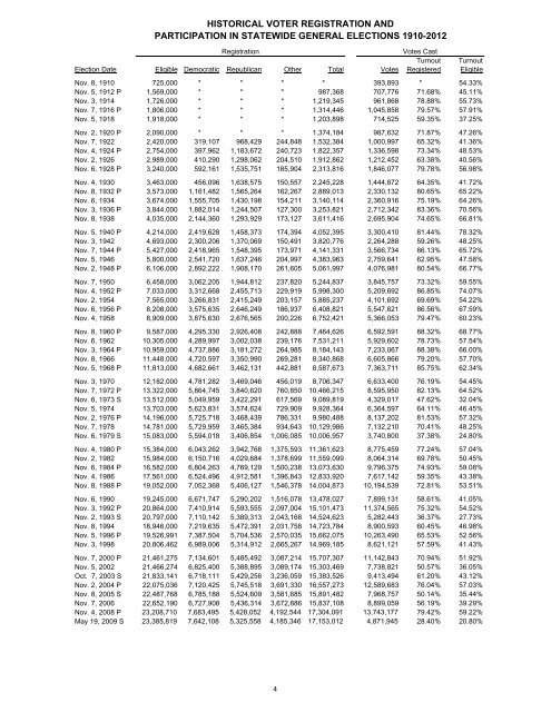 Complete Statement of Vote - California Secretary of State - State of ...