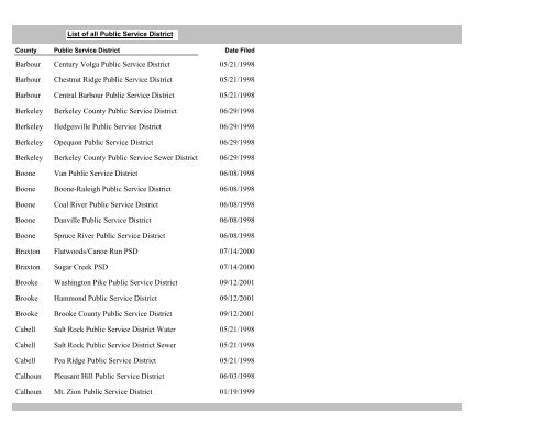 List of all Public Service District