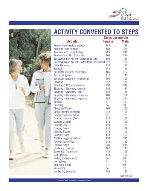 Pedometer Step Conversion Chart