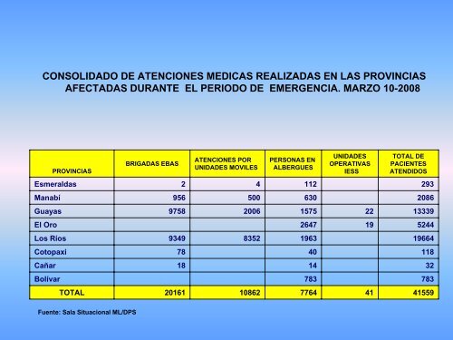 Informe Sala de SituaciÃ³n. Acciones en salud por provincia.