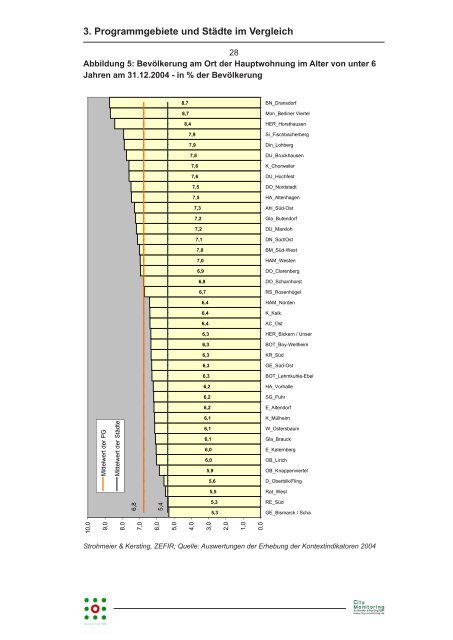 Soziale Kontextbedingungen der Stadtteilentwicklung' Langfassung