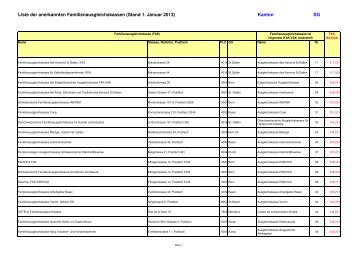 Im Kanton St.Gallen anerkannte Familienausgleichskassen