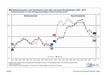 Arbeitslosenquoten nach Geschlecht in den alten und neuen ...