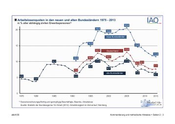 Arbeitslosenquoten in neuen und alten BundeslÃ¤ndern 1975 - 2012