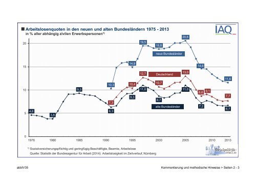 Arbeitslosenquoten in neuen und alten BundeslÃ¤ndern 1975 - 2012