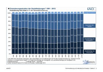 Finanzierungsstruktur der Sozialleistungen 1991 - Sozialpolitik aktuell