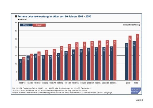 Fernere Lebenserwartung im Alter von 60 Jahren 1901 - 2050