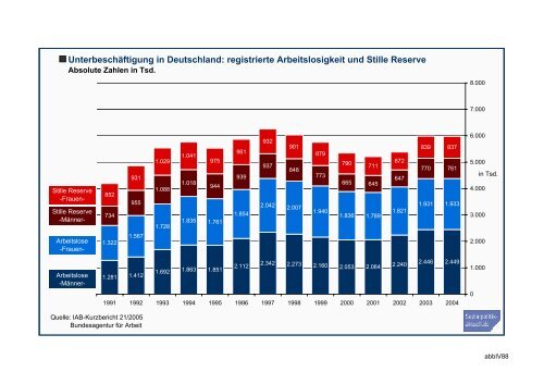 registrierte Arbeitslosigkeit und Stille Reserve - Sozialpolitik aktuell