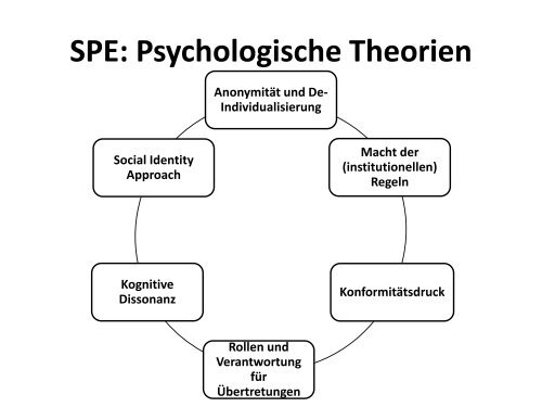 Prison Experiments - Sozialpsychologie