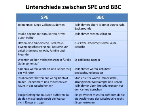 Prison Experiments - Sozialpsychologie