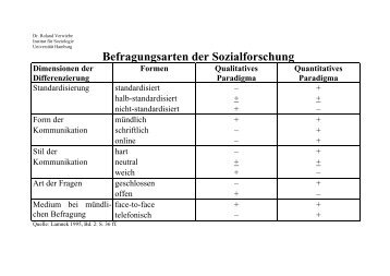 Befragungsarten der Sozialforschung - UniversitÃ¤t Hamburg