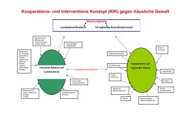 Mit Kooperation und Intervention gegen hÃ¤usliche Gewalt