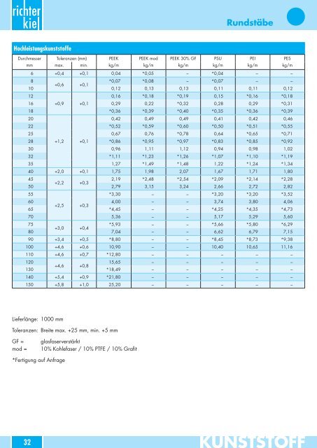 Katalog Kunststoffe - Adolf Richter GmbH