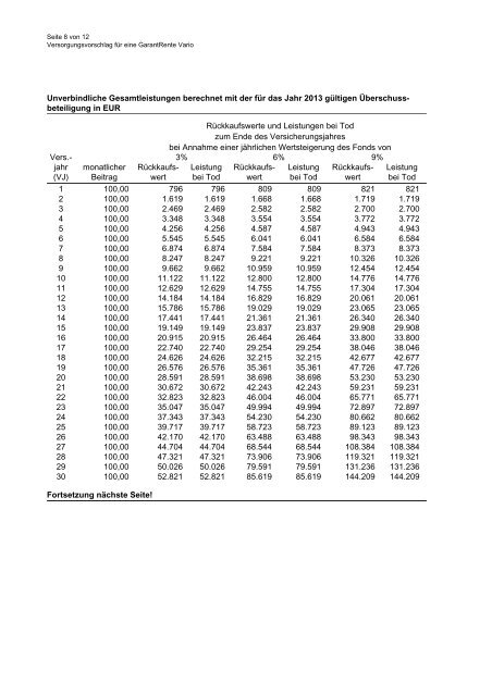 Übersicht für eine GarantRente Vario - Sparkasse Herford