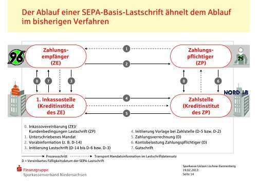 SEPA - Sparkasse Uelzen Lüchow-Dannenberg