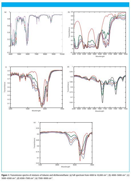 Experimental - Spectroscopy